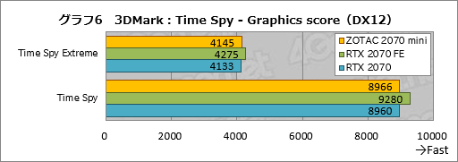 画像ギャラリー No.026のサムネイル画像 / 「ZOTAC GAMING GeForce RTX 2070 OC MINI」を試す。ちょっと短尺RTX 2070カードは消費電力の低さと動作の静かさに注目したい