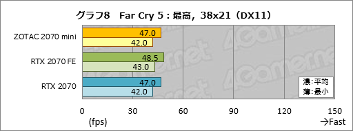 画像ギャラリー No.028のサムネイル画像 / 「ZOTAC GAMING GeForce RTX 2070 OC MINI」を試す。ちょっと短尺RTX 2070カードは消費電力の低さと動作の静かさに注目したい
