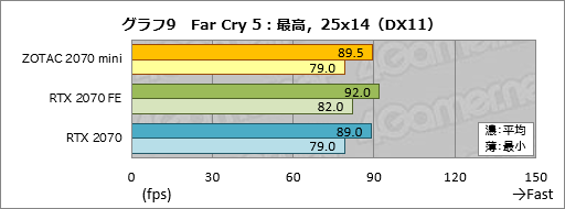 画像ギャラリー No.029のサムネイル画像 / 「ZOTAC GAMING GeForce RTX 2070 OC MINI」を試す。ちょっと短尺RTX 2070カードは消費電力の低さと動作の静かさに注目したい