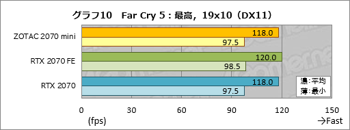 画像ギャラリー No.030のサムネイル画像 / 「ZOTAC GAMING GeForce RTX 2070 OC MINI」を試す。ちょっと短尺RTX 2070カードは消費電力の低さと動作の静かさに注目したい
