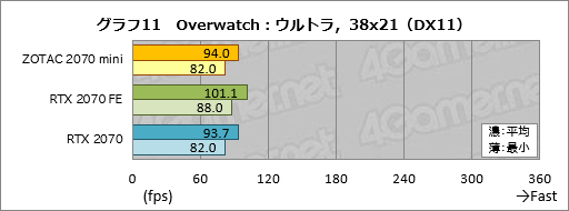 画像ギャラリー No.031のサムネイル画像 / 「ZOTAC GAMING GeForce RTX 2070 OC MINI」を試す。ちょっと短尺RTX 2070カードは消費電力の低さと動作の静かさに注目したい