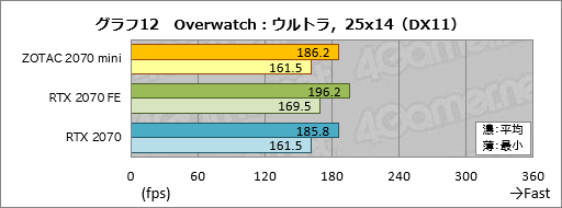 画像ギャラリー No.032のサムネイル画像 / 「ZOTAC GAMING GeForce RTX 2070 OC MINI」を試す。ちょっと短尺RTX 2070カードは消費電力の低さと動作の静かさに注目したい