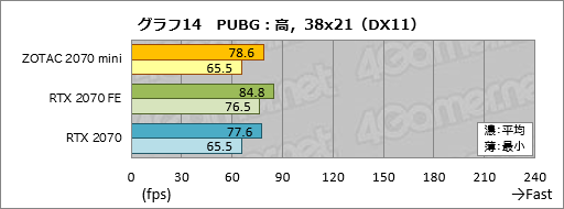 画像ギャラリー No.034のサムネイル画像 / 「ZOTAC GAMING GeForce RTX 2070 OC MINI」を試す。ちょっと短尺RTX 2070カードは消費電力の低さと動作の静かさに注目したい