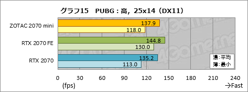 画像ギャラリー No.035のサムネイル画像 / 「ZOTAC GAMING GeForce RTX 2070 OC MINI」を試す。ちょっと短尺RTX 2070カードは消費電力の低さと動作の静かさに注目したい