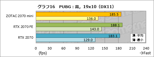画像ギャラリー No.036のサムネイル画像 / 「ZOTAC GAMING GeForce RTX 2070 OC MINI」を試す。ちょっと短尺RTX 2070カードは消費電力の低さと動作の静かさに注目したい