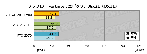画像ギャラリー No.037のサムネイル画像 / 「ZOTAC GAMING GeForce RTX 2070 OC MINI」を試す。ちょっと短尺RTX 2070カードは消費電力の低さと動作の静かさに注目したい