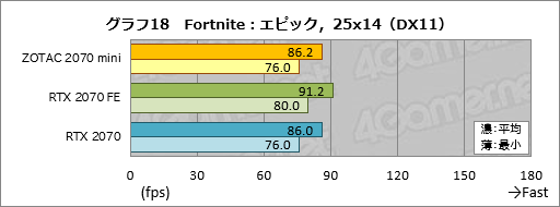 画像ギャラリー No.038のサムネイル画像 / 「ZOTAC GAMING GeForce RTX 2070 OC MINI」を試す。ちょっと短尺RTX 2070カードは消費電力の低さと動作の静かさに注目したい