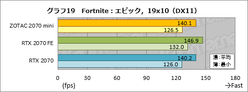 画像ギャラリー No.039のサムネイル画像 / 「ZOTAC GAMING GeForce RTX 2070 OC MINI」を試す。ちょっと短尺RTX 2070カードは消費電力の低さと動作の静かさに注目したい