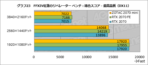 画像ギャラリー No.043のサムネイル画像 / 「ZOTAC GAMING GeForce RTX 2070 OC MINI」を試す。ちょっと短尺RTX 2070カードは消費電力の低さと動作の静かさに注目したい