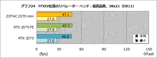 画像ギャラリー No.044のサムネイル画像 / 「ZOTAC GAMING GeForce RTX 2070 OC MINI」を試す。ちょっと短尺RTX 2070カードは消費電力の低さと動作の静かさに注目したい
