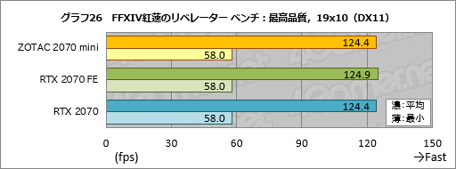 画像ギャラリー No.046のサムネイル画像 / 「ZOTAC GAMING GeForce RTX 2070 OC MINI」を試す。ちょっと短尺RTX 2070カードは消費電力の低さと動作の静かさに注目したい