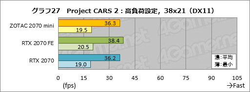 画像ギャラリー No.047のサムネイル画像 / 「ZOTAC GAMING GeForce RTX 2070 OC MINI」を試す。ちょっと短尺RTX 2070カードは消費電力の低さと動作の静かさに注目したい