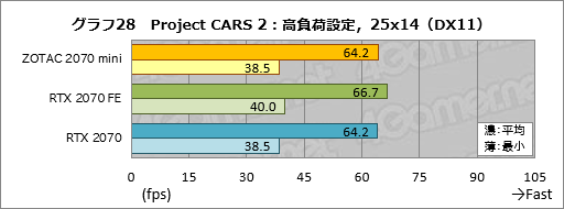 画像ギャラリー No.048のサムネイル画像 / 「ZOTAC GAMING GeForce RTX 2070 OC MINI」を試す。ちょっと短尺RTX 2070カードは消費電力の低さと動作の静かさに注目したい