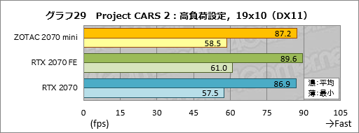 画像ギャラリー No.049のサムネイル画像 / 「ZOTAC GAMING GeForce RTX 2070 OC MINI」を試す。ちょっと短尺RTX 2070カードは消費電力の低さと動作の静かさに注目したい