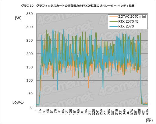 画像ギャラリー No.050のサムネイル画像 / 「ZOTAC GAMING GeForce RTX 2070 OC MINI」を試す。ちょっと短尺RTX 2070カードは消費電力の低さと動作の静かさに注目したい