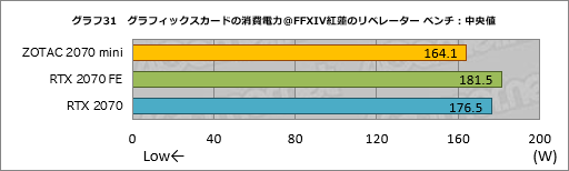 画像ギャラリー No.051のサムネイル画像 / 「ZOTAC GAMING GeForce RTX 2070 OC MINI」を試す。ちょっと短尺RTX 2070カードは消費電力の低さと動作の静かさに注目したい