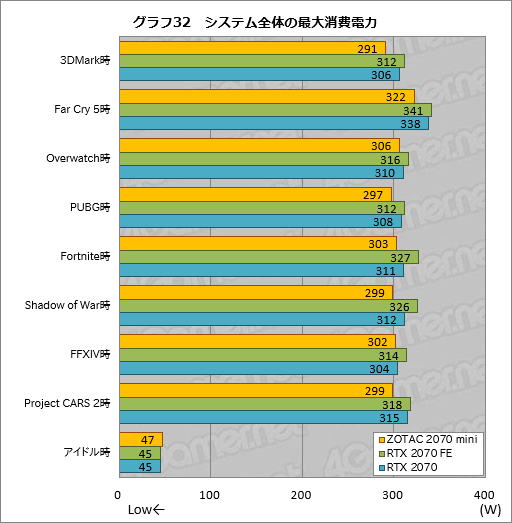 画像ギャラリー No.052のサムネイル画像 / 「ZOTAC GAMING GeForce RTX 2070 OC MINI」を試す。ちょっと短尺RTX 2070カードは消費電力の低さと動作の静かさに注目したい