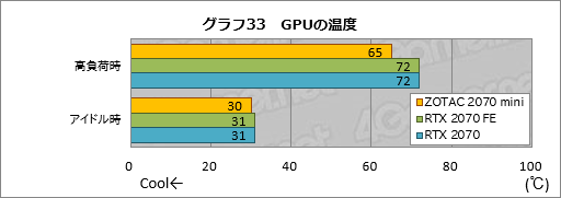 画像ギャラリー No.053のサムネイル画像 / 「ZOTAC GAMING GeForce RTX 2070 OC MINI」を試す。ちょっと短尺RTX 2070カードは消費電力の低さと動作の静かさに注目したい