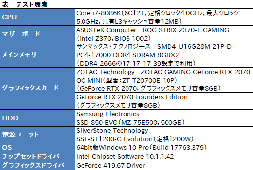 画像ギャラリー No.054のサムネイル画像 / 「ZOTAC GAMING GeForce RTX 2070 OC MINI」を試す。ちょっと短尺RTX 2070カードは消費電力の低さと動作の静かさに注目したい