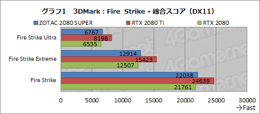 画像ギャラリー No.027のサムネイル画像 / 「GeForce RTX 2080 SUPER」レビュー。RTX 2080 SUPERの実力をRTX 2080 TiおよびRTX 2080無印と比べてみた