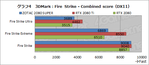 画像ギャラリー No.030のサムネイル画像 / 「GeForce RTX 2080 SUPER」レビュー。RTX 2080 SUPERの実力をRTX 2080 TiおよびRTX 2080無印と比べてみた