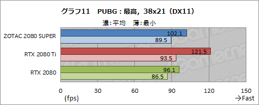 画像ギャラリー No.037のサムネイル画像 / 「GeForce RTX 2080 SUPER」レビュー。RTX 2080 SUPERの実力をRTX 2080 TiおよびRTX 2080無印と比べてみた