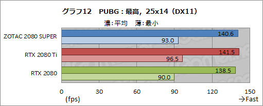 画像ギャラリー No.038のサムネイル画像 / 「GeForce RTX 2080 SUPER」レビュー。RTX 2080 SUPERの実力をRTX 2080 TiおよびRTX 2080無印と比べてみた