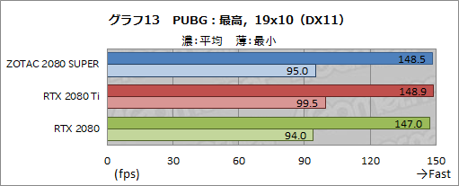 画像ギャラリー No.039のサムネイル画像 / 「GeForce RTX 2080 SUPER」レビュー。RTX 2080 SUPERの実力をRTX 2080 TiおよびRTX 2080無印と比べてみた