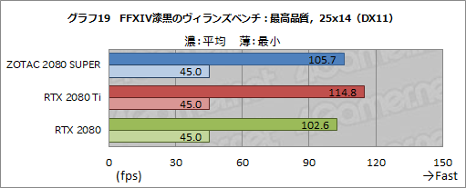画像ギャラリー No.045のサムネイル画像 / 「GeForce RTX 2080 SUPER」レビュー。RTX 2080 SUPERの実力をRTX 2080 TiおよびRTX 2080無印と比べてみた