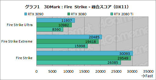 画像ギャラリー No.026のサムネイル画像 / 「GeForce RTX 3090」レビュー。8Kでのゲームプレイを謳うRTX 30シリーズ最強GPUの実力をZOTAC製「RTX 3090 Trinity」で検証する