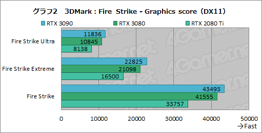 画像ギャラリー No.027のサムネイル画像 / 「GeForce RTX 3090」レビュー。8Kでのゲームプレイを謳うRTX 30シリーズ最強GPUの実力をZOTAC製「RTX 3090 Trinity」で検証する
