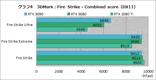 画像ギャラリー No.029のサムネイル画像 / 「GeForce RTX 3090」レビュー。8Kでのゲームプレイを謳うRTX 30シリーズ最強GPUの実力をZOTAC製「RTX 3090 Trinity」で検証する