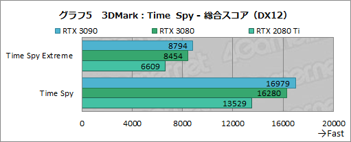 画像ギャラリー No.030のサムネイル画像 / 「GeForce RTX 3090」レビュー。8Kでのゲームプレイを謳うRTX 30シリーズ最強GPUの実力をZOTAC製「RTX 3090 Trinity」で検証する