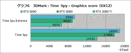 画像ギャラリー No.031のサムネイル画像 / 「GeForce RTX 3090」レビュー。8Kでのゲームプレイを謳うRTX 30シリーズ最強GPUの実力をZOTAC製「RTX 3090 Trinity」で検証する