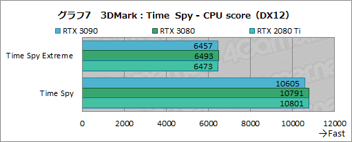 画像ギャラリー No.032のサムネイル画像 / 「GeForce RTX 3090」レビュー。8Kでのゲームプレイを謳うRTX 30シリーズ最強GPUの実力をZOTAC製「RTX 3090 Trinity」で検証する