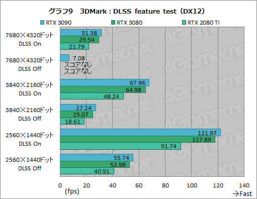 画像ギャラリー No.034のサムネイル画像 / 「GeForce RTX 3090」レビュー。8Kでのゲームプレイを謳うRTX 30シリーズ最強GPUの実力をZOTAC製「RTX 3090 Trinity」で検証する