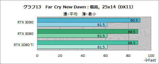 画像ギャラリー No.038のサムネイル画像 / 「GeForce RTX 3090」レビュー。8Kでのゲームプレイを謳うRTX 30シリーズ最強GPUの実力をZOTAC製「RTX 3090 Trinity」で検証する
