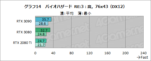 画像ギャラリー No.039のサムネイル画像 / 「GeForce RTX 3090」レビュー。8Kでのゲームプレイを謳うRTX 30シリーズ最強GPUの実力をZOTAC製「RTX 3090 Trinity」で検証する