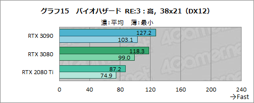 画像ギャラリー No.040のサムネイル画像 / 「GeForce RTX 3090」レビュー。8Kでのゲームプレイを謳うRTX 30シリーズ最強GPUの実力をZOTAC製「RTX 3090 Trinity」で検証する