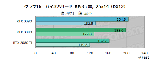 画像ギャラリー No.041のサムネイル画像 / 「GeForce RTX 3090」レビュー。8Kでのゲームプレイを謳うRTX 30シリーズ最強GPUの実力をZOTAC製「RTX 3090 Trinity」で検証する