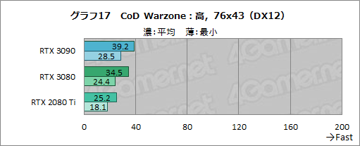 画像ギャラリー No.042のサムネイル画像 / 「GeForce RTX 3090」レビュー。8Kでのゲームプレイを謳うRTX 30シリーズ最強GPUの実力をZOTAC製「RTX 3090 Trinity」で検証する