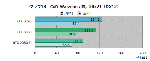 画像ギャラリー No.043のサムネイル画像 / 「GeForce RTX 3090」レビュー。8Kでのゲームプレイを謳うRTX 30シリーズ最強GPUの実力をZOTAC製「RTX 3090 Trinity」で検証する