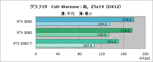 画像ギャラリー No.044のサムネイル画像 / 「GeForce RTX 3090」レビュー。8Kでのゲームプレイを謳うRTX 30シリーズ最強GPUの実力をZOTAC製「RTX 3090 Trinity」で検証する