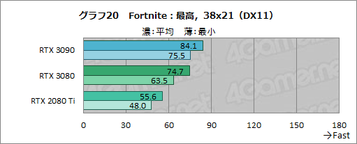 画像ギャラリー No.045のサムネイル画像 / 「GeForce RTX 3090」レビュー。8Kでのゲームプレイを謳うRTX 30シリーズ最強GPUの実力をZOTAC製「RTX 3090 Trinity」で検証する