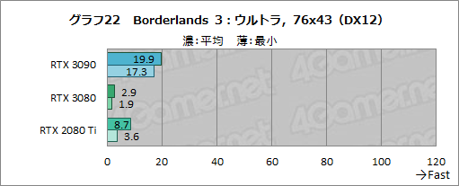画像ギャラリー No.047のサムネイル画像 / 「GeForce RTX 3090」レビュー。8Kでのゲームプレイを謳うRTX 30シリーズ最強GPUの実力をZOTAC製「RTX 3090 Trinity」で検証する