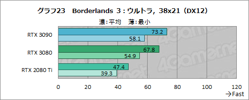 画像ギャラリー No.048のサムネイル画像 / 「GeForce RTX 3090」レビュー。8Kでのゲームプレイを謳うRTX 30シリーズ最強GPUの実力をZOTAC製「RTX 3090 Trinity」で検証する
