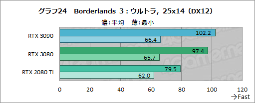 画像ギャラリー No.049のサムネイル画像 / 「GeForce RTX 3090」レビュー。8Kでのゲームプレイを謳うRTX 30シリーズ最強GPUの実力をZOTAC製「RTX 3090 Trinity」で検証する