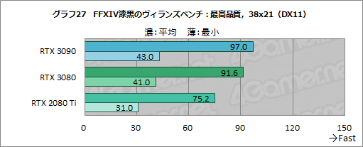 画像ギャラリー No.052のサムネイル画像 / 「GeForce RTX 3090」レビュー。8Kでのゲームプレイを謳うRTX 30シリーズ最強GPUの実力をZOTAC製「RTX 3090 Trinity」で検証する