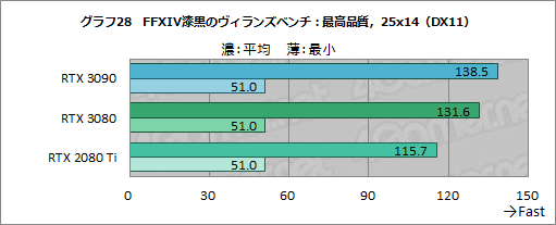 画像ギャラリー No.053のサムネイル画像 / 「GeForce RTX 3090」レビュー。8Kでのゲームプレイを謳うRTX 30シリーズ最強GPUの実力をZOTAC製「RTX 3090 Trinity」で検証する