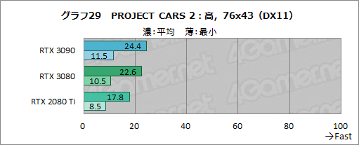 画像ギャラリー No.054のサムネイル画像 / 「GeForce RTX 3090」レビュー。8Kでのゲームプレイを謳うRTX 30シリーズ最強GPUの実力をZOTAC製「RTX 3090 Trinity」で検証する